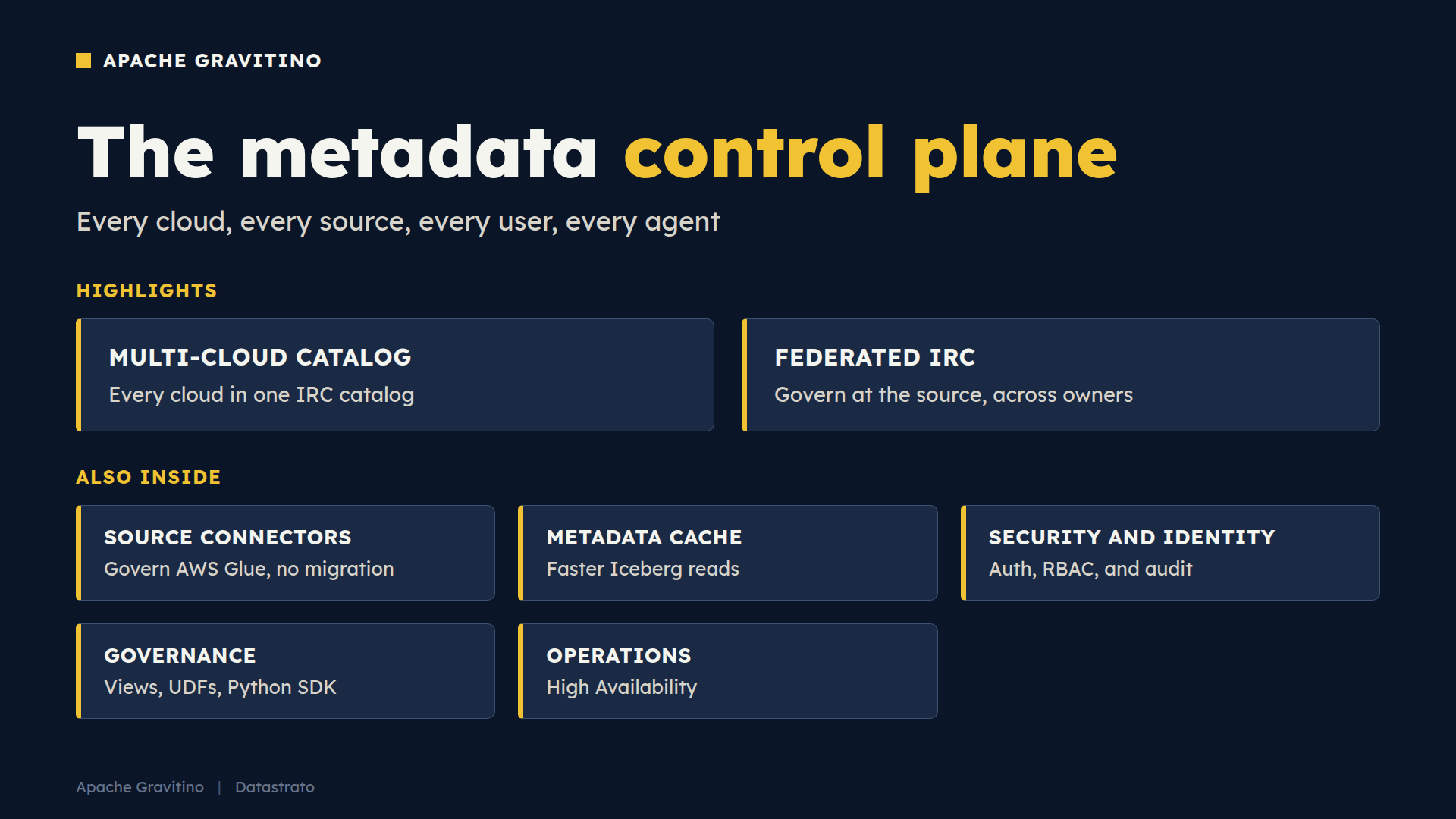 Overview of Apache Gravitino as a metadata control plane: multi-cloud catalog, federated IRC, source connectors, metadata cache, security and identity, governance, and operations