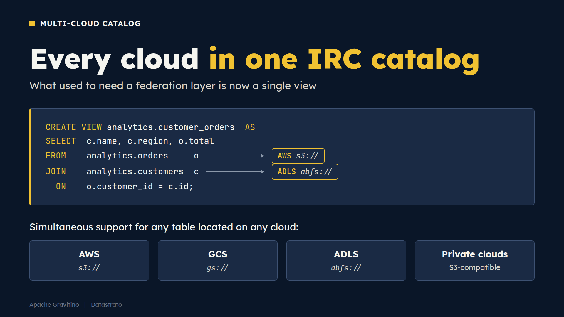 Multi-cloud Iceberg REST Catalog: one Gravitino catalog serving tables stored in AWS S3, GCS, ADLS, and S3-compatible private clouds