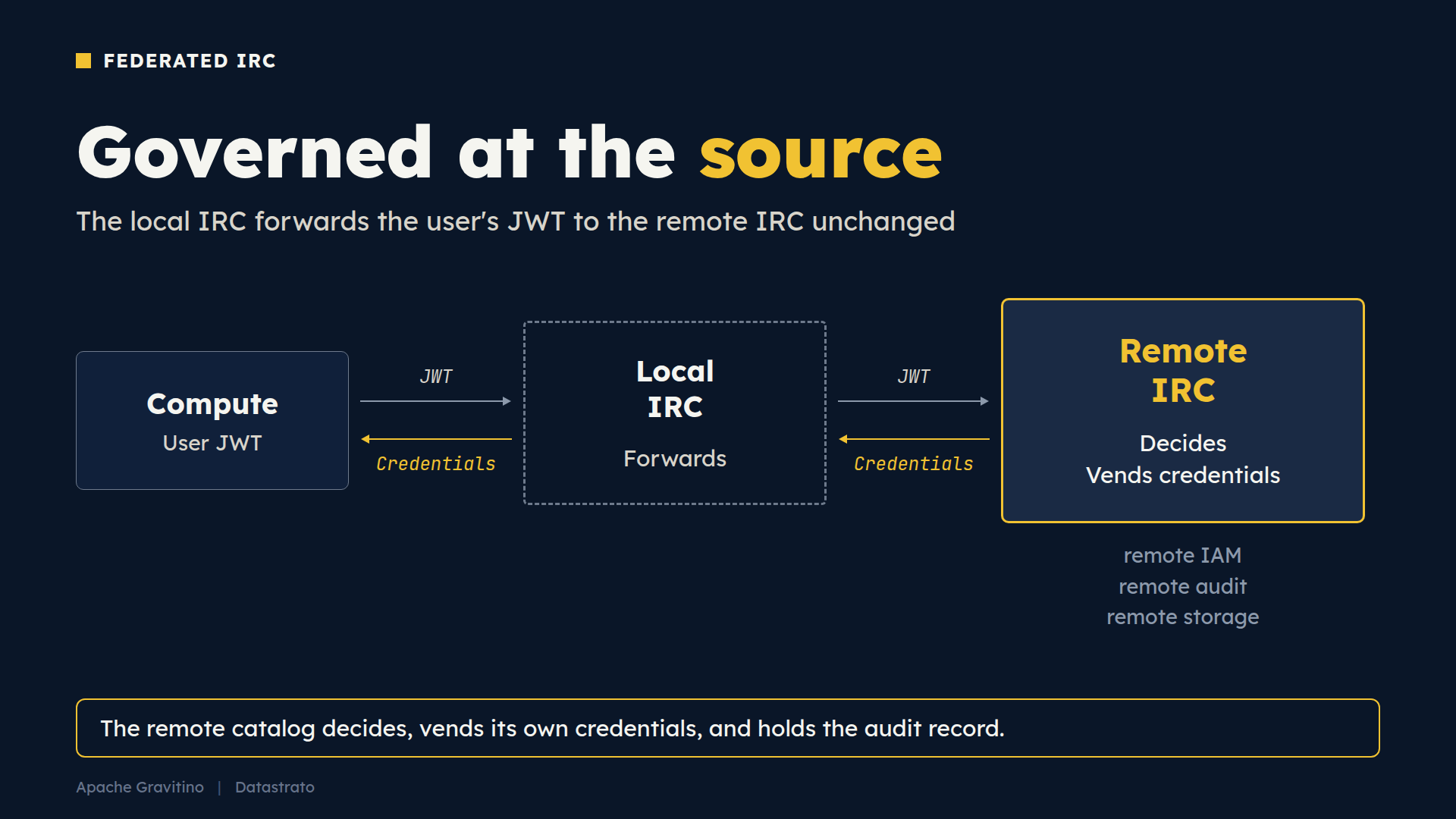 Federated Iceberg REST Catalog flow: compute passes a user JWT to the local IRC, which forwards it to the remote IRC that decides, vends credentials, and keeps the audit record
