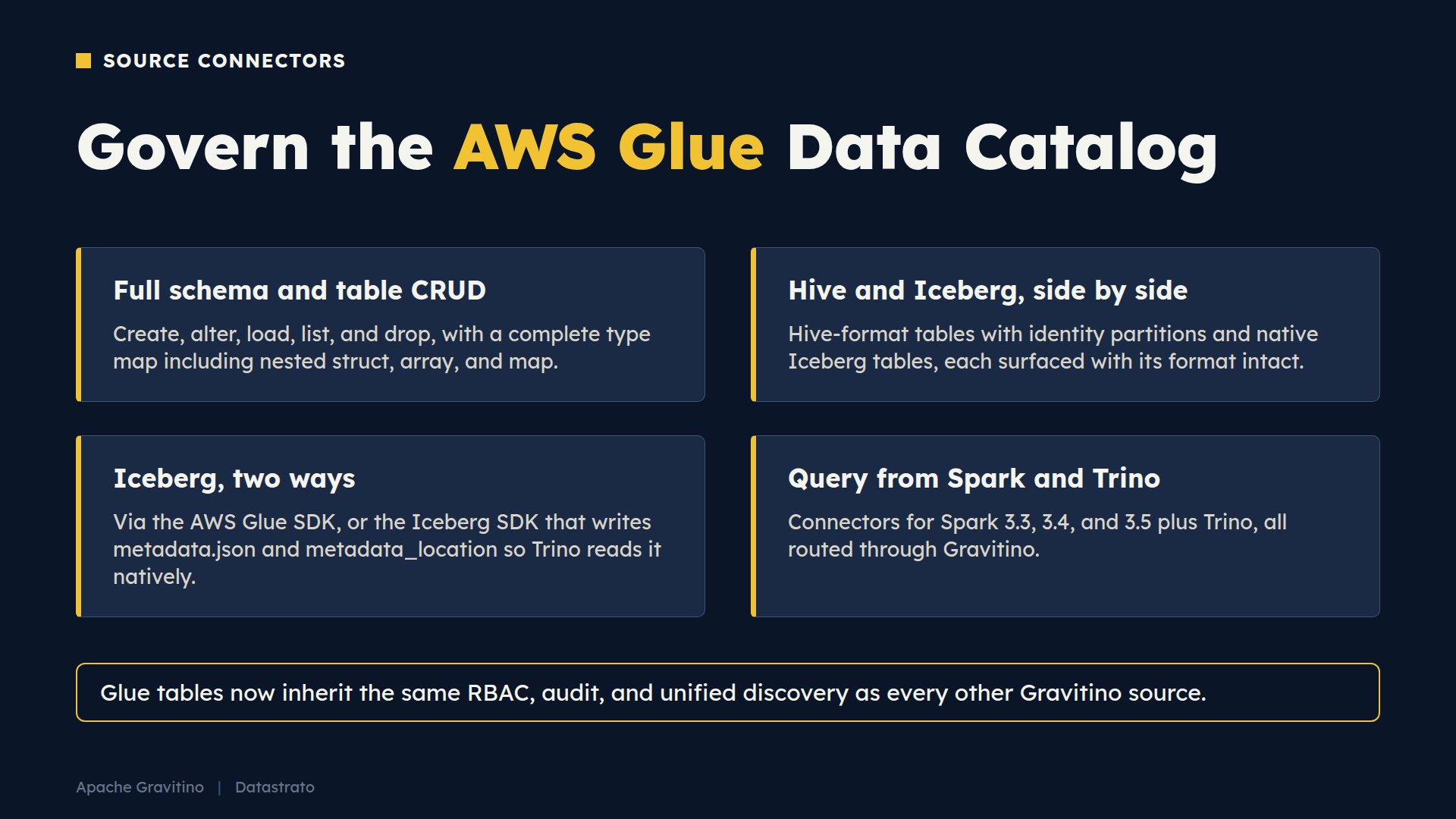 Gravitino AWS Glue Data Catalog support: full schema and table CRUD, Hive and Iceberg side by side, two Iceberg write paths, and query from Spark and Trino