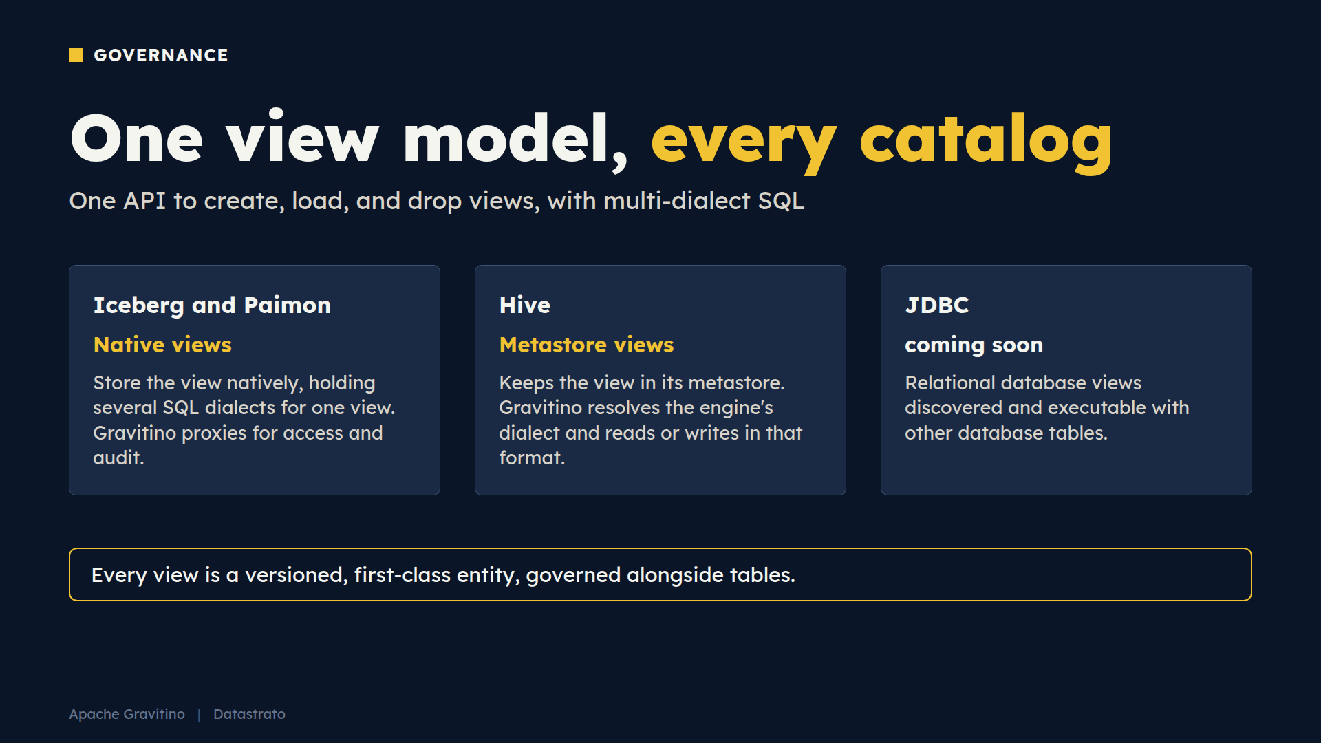 Gravitino unified view model across catalogs: native views for Iceberg and Paimon, metastore views for Hive, JDBC views coming soon