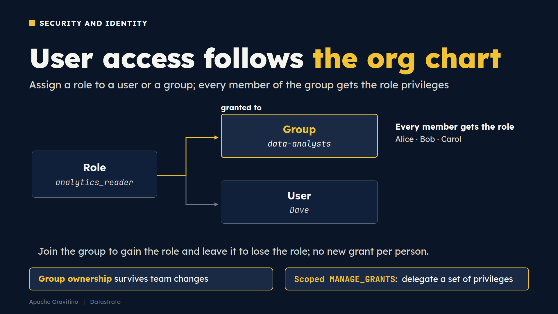 Group-based access control in Gravitino: a role granted to a group is inherited by every member, aligning permissions with the org chart