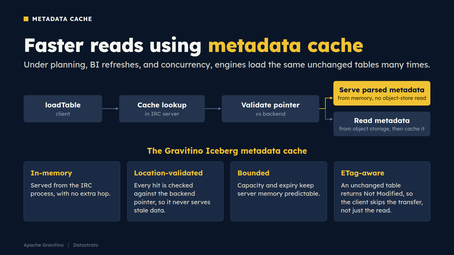 Gravitino Iceberg metadata cache flow: loadTable, cache lookup, pointer validation, then serve parsed metadata from memory or read from object storage