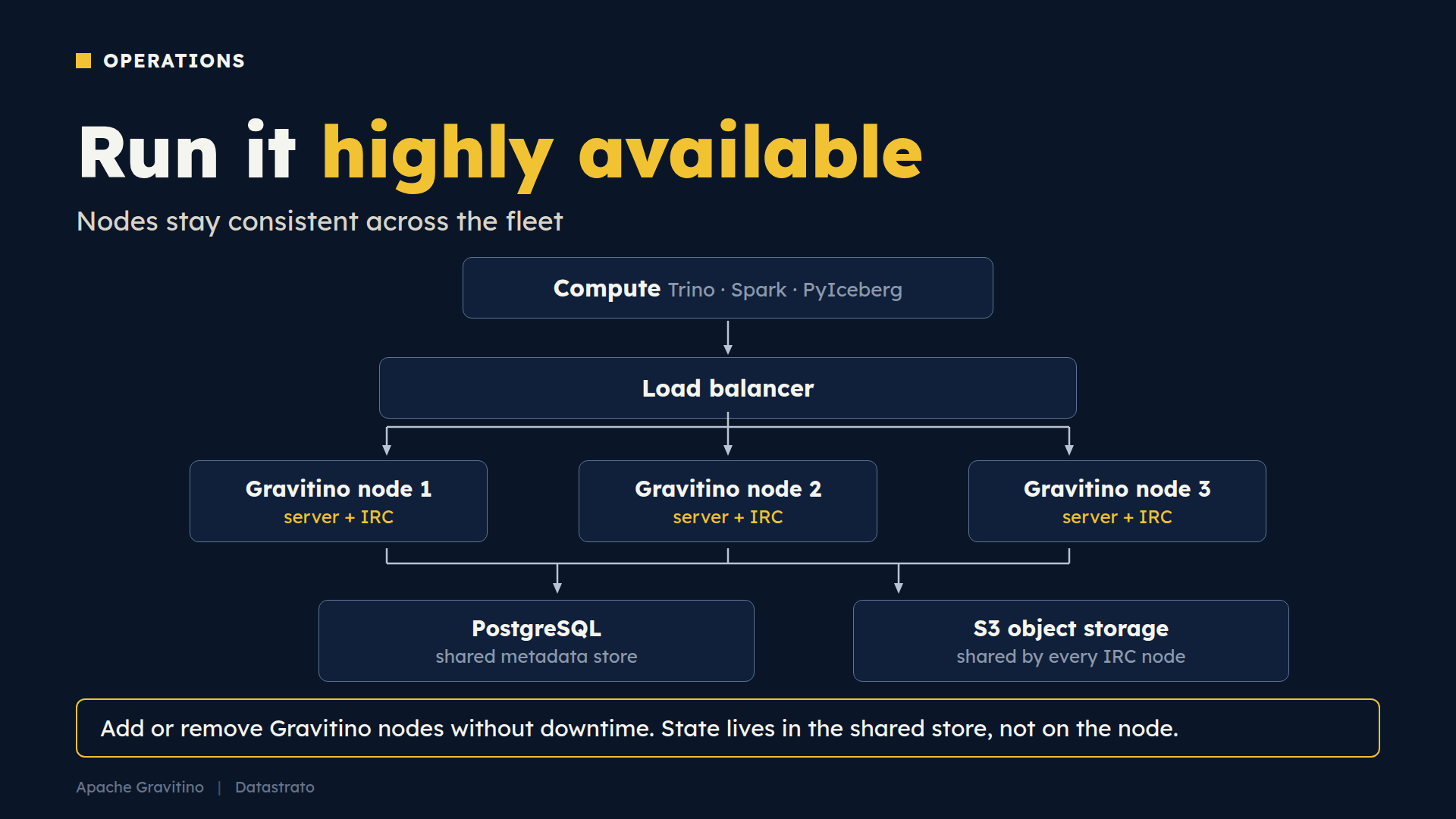 Highly available Gravitino deployment: compute engines through a load balancer to three Gravitino nodes sharing PostgreSQL and S3 object storage