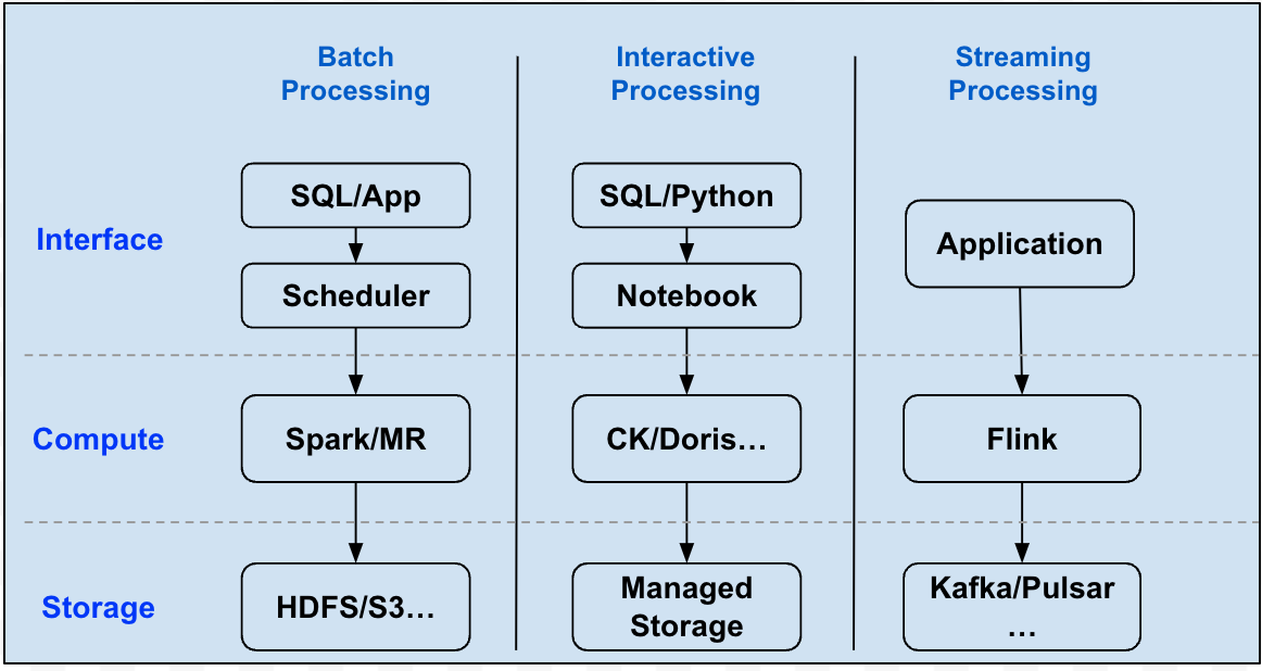 data silos