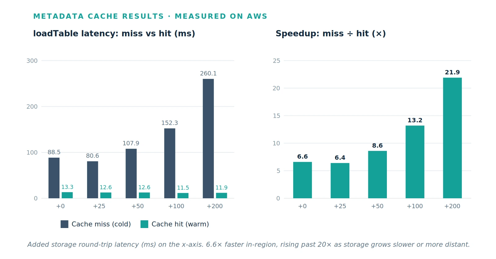 Two-panel benchmark chart. Left: loadTable latency for cache miss versus cache hit in milliseconds, across increasing storage round-trip latency. Right: the resulting speedup, rising from 6.6x in-region to 21.9x at the highest latency