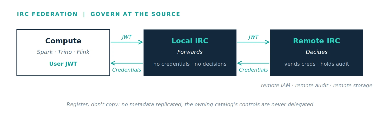 Federation flow: compute sends a user JWT to the local IRC, which forwards it to the remote IRC; the owning catalog decides, vends credentials, and holds the audit log