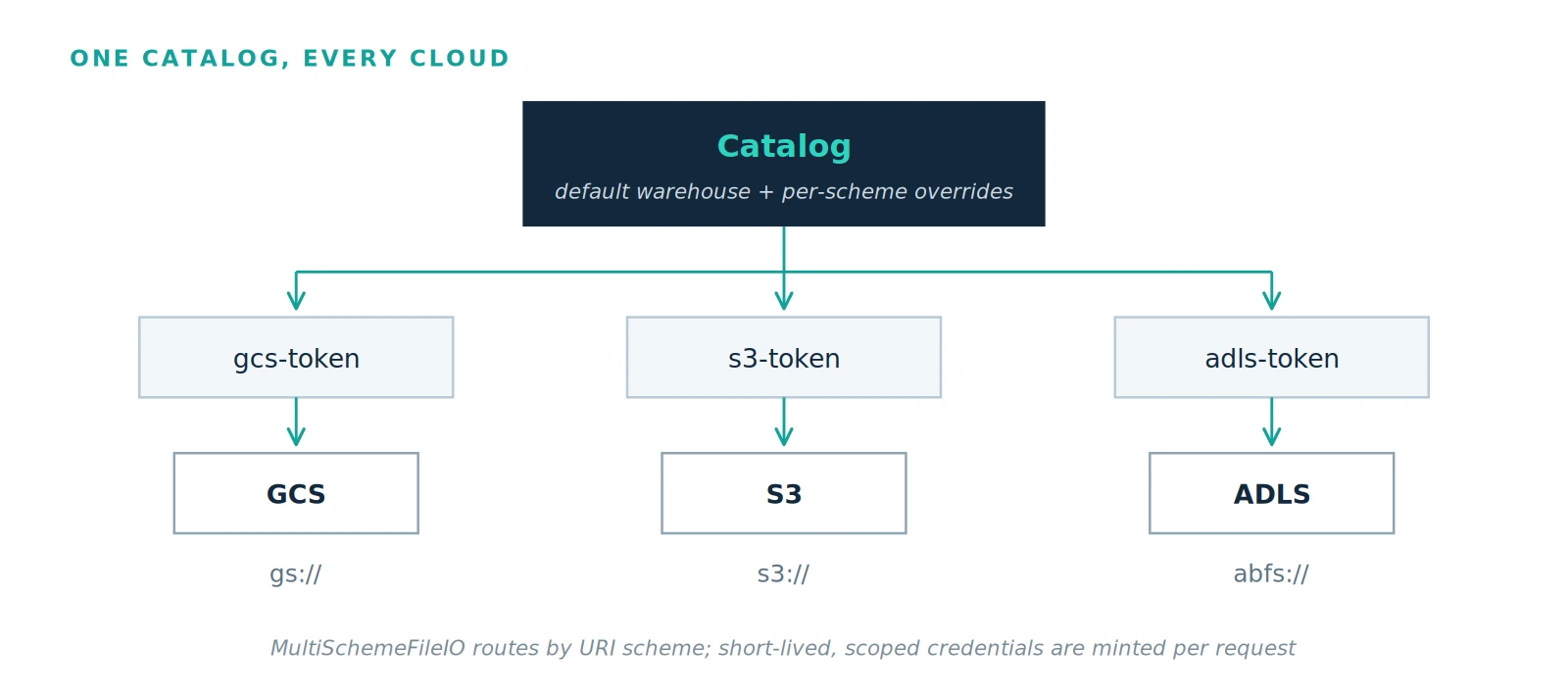 One catalog dispatching by URI scheme to GCS, S3, and ADLS, with a scoped token vended per backend