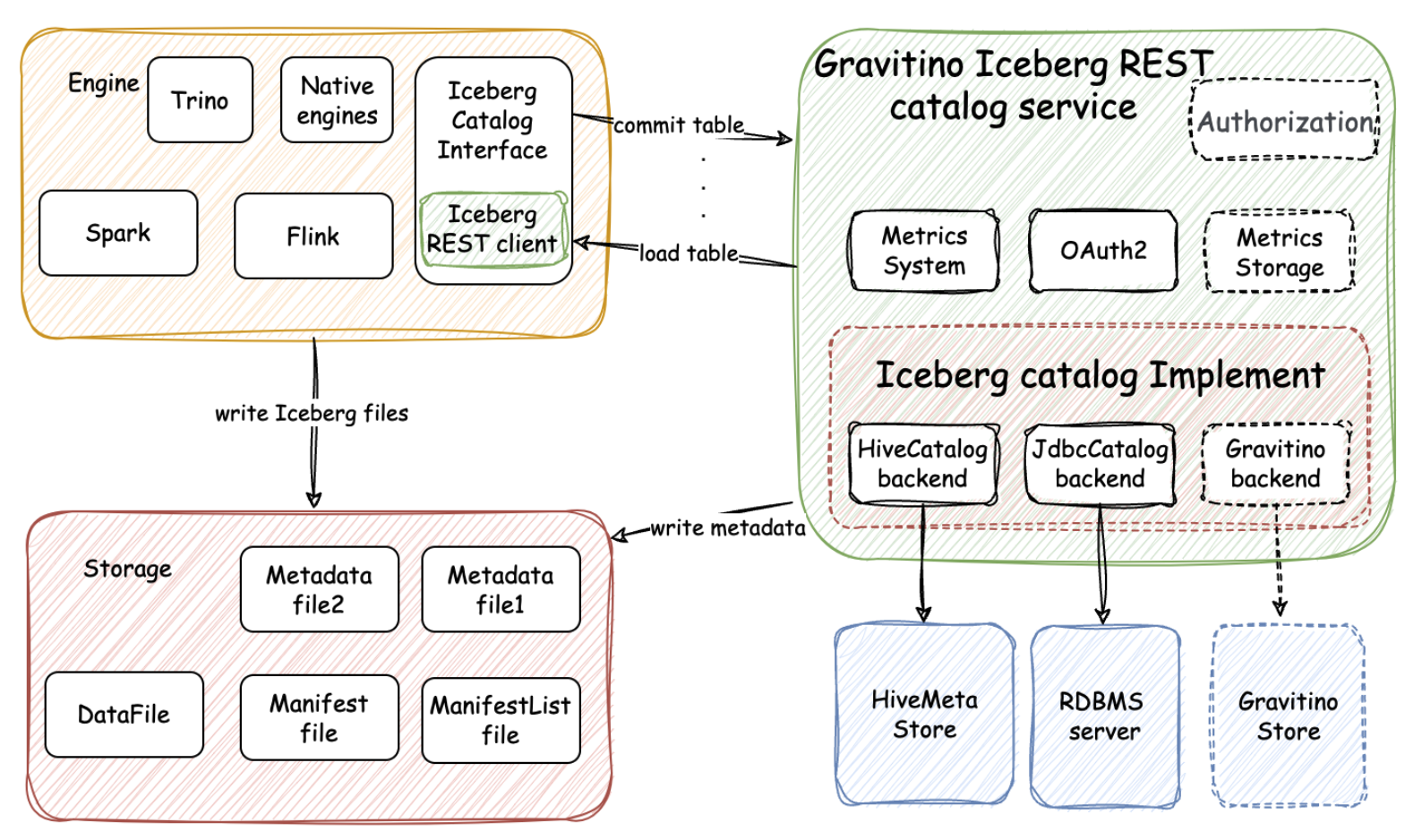 Gravitino Iceberg REST catalog service architecture