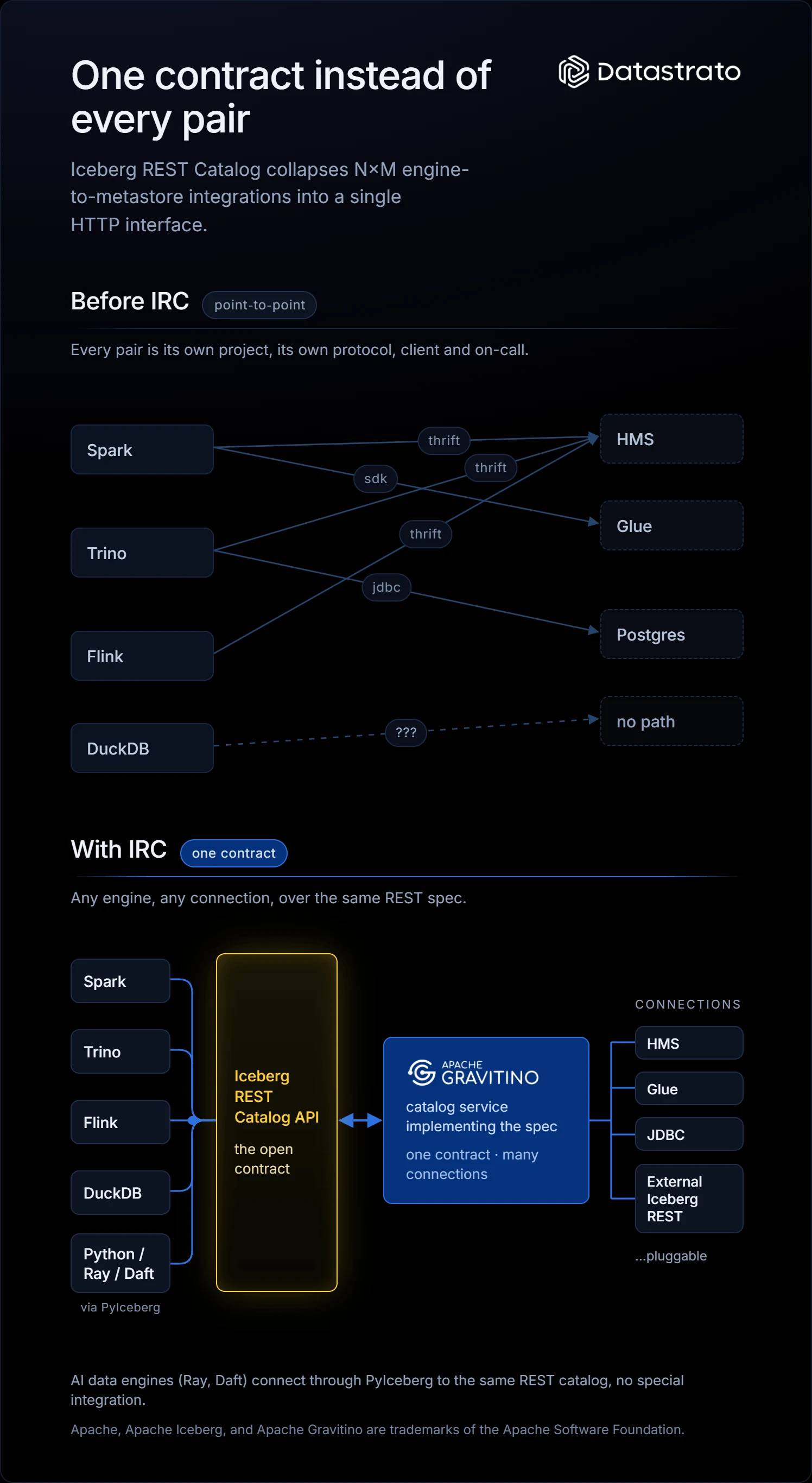 Before IRC, every engine-to-metastore pair is its own integration: Spark and Trino reach HMS over thrift, Glue over the SDK, Postgres over jdbc, and DuckDB has no path at all. With IRC, Spark, Trino, Flink, DuckDB, and Python/Ray/Daft all speak one Iceberg REST Catalog API, served by a catalog service that connects onward to HMS, Glue, JDBC, and external Iceberg REST endpoints