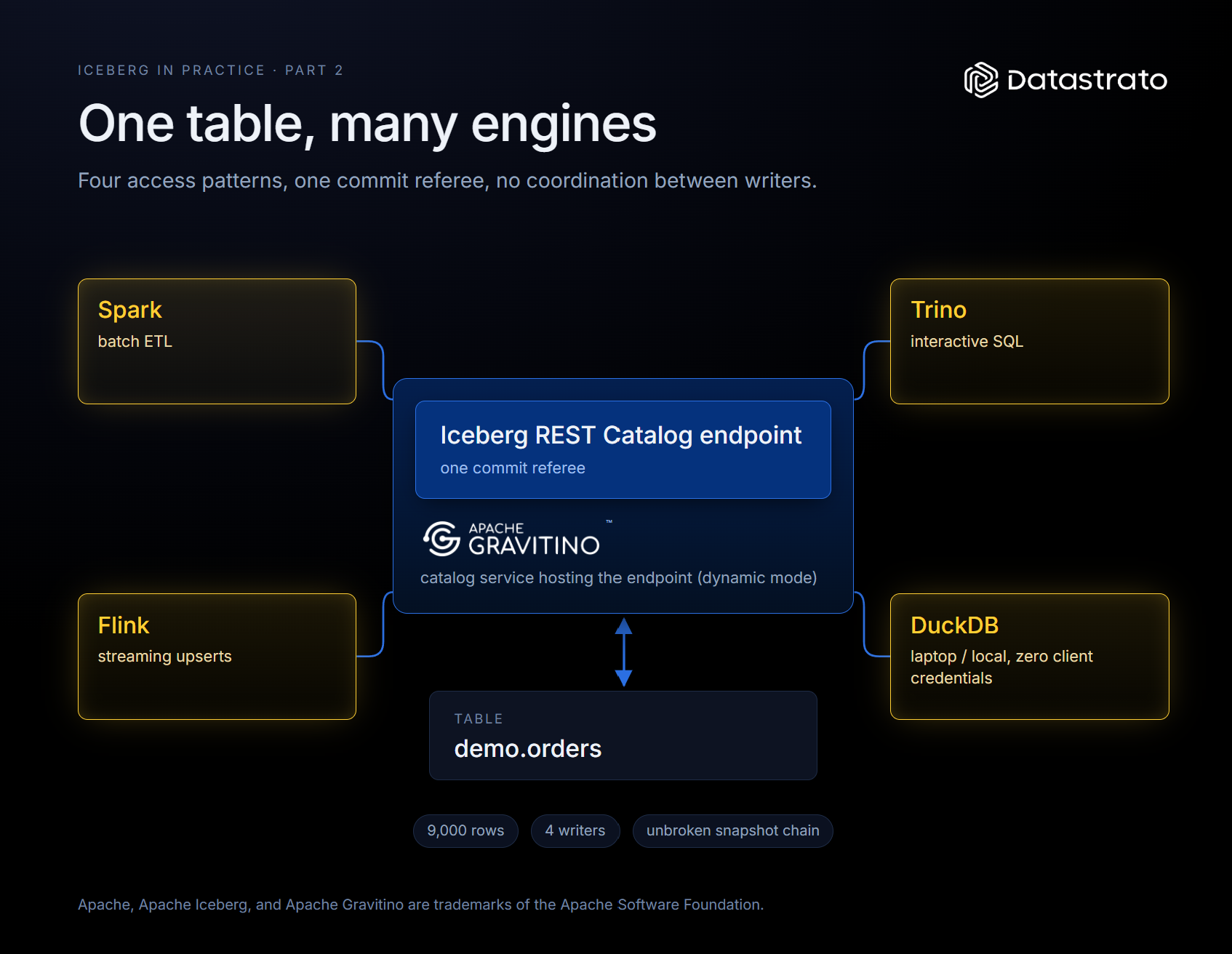 One Iceberg REST Catalog endpoint referees commits from Spark, Flink, Trino, and DuckDB.