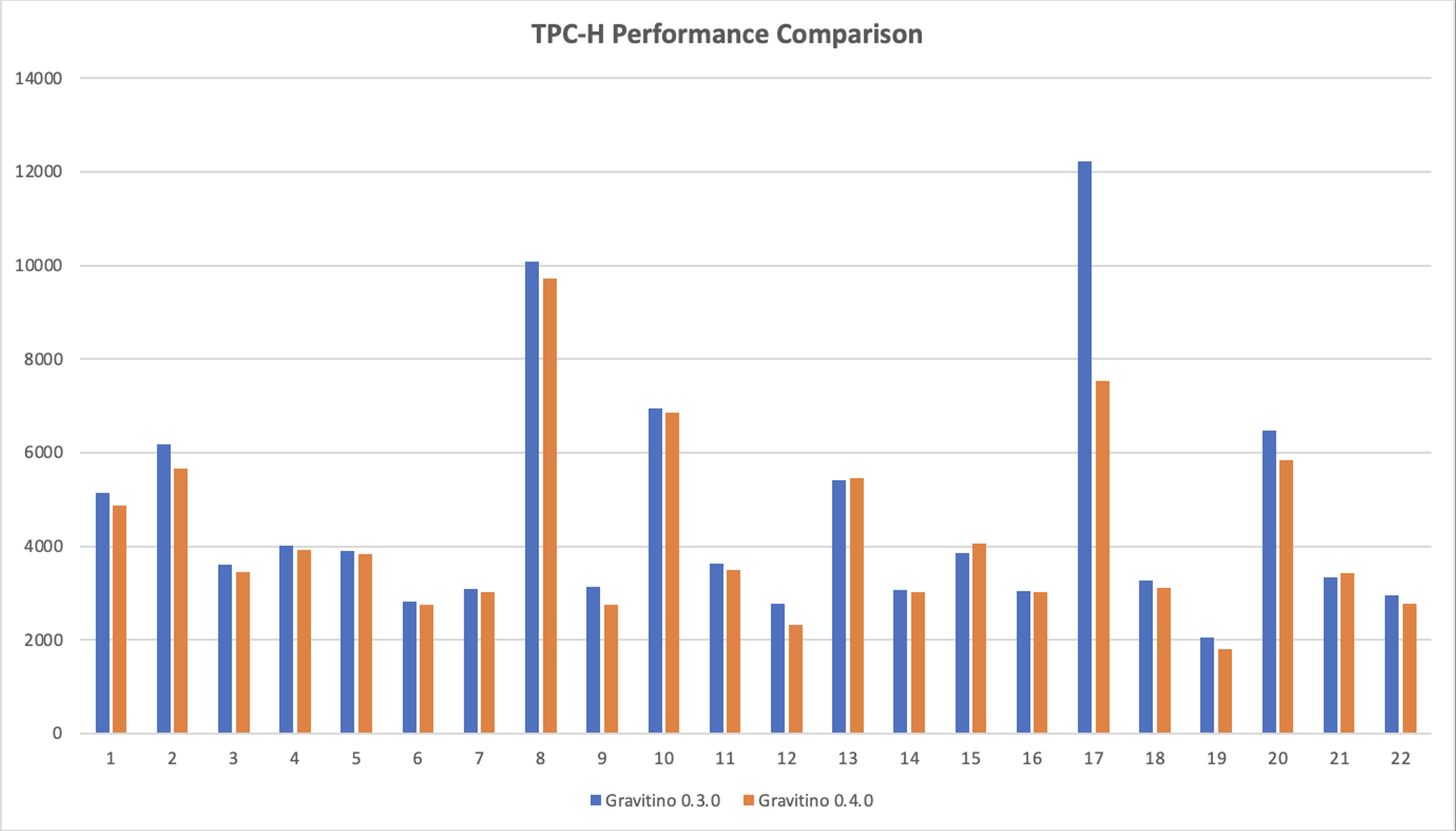 TPC-H benchmark