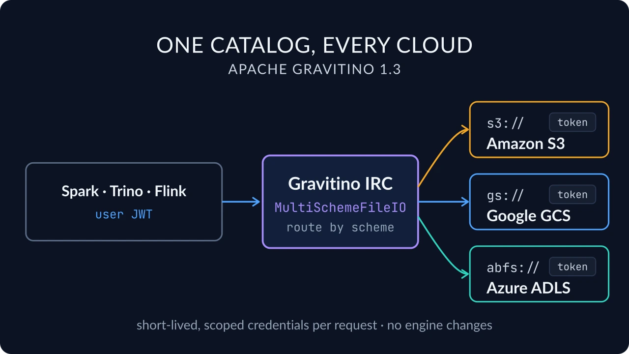 Banner for blog post with title "Apache Gravitino™ 1.3: Govern at the Source"